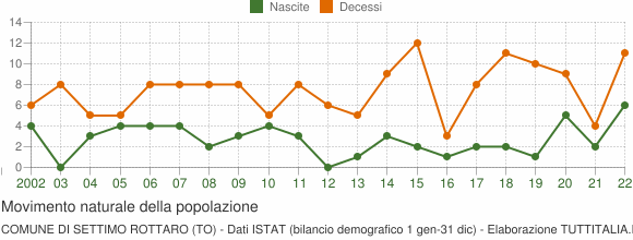 Grafico movimento naturale della popolazione Comune di Settimo Rottaro (TO)