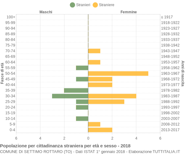 Grafico cittadini stranieri - Settimo Rottaro 2018