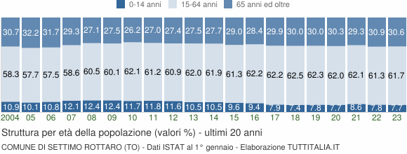 Grafico struttura della popolazione Comune di Settimo Rottaro (TO)