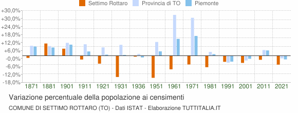 Grafico variazione percentuale della popolazione Comune di Settimo Rottaro (TO)
