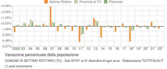 Variazione percentuale della popolazione Comune di Settimo Rottaro (TO)