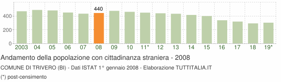 Grafico andamento popolazione stranieri Comune di Trivero (BI)