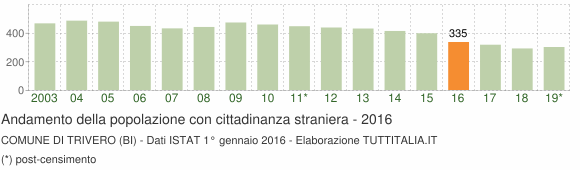 Grafico andamento popolazione stranieri Comune di Trivero (BI)