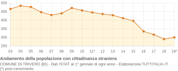 Andamento popolazione stranieri Comune di Trivero (BI)