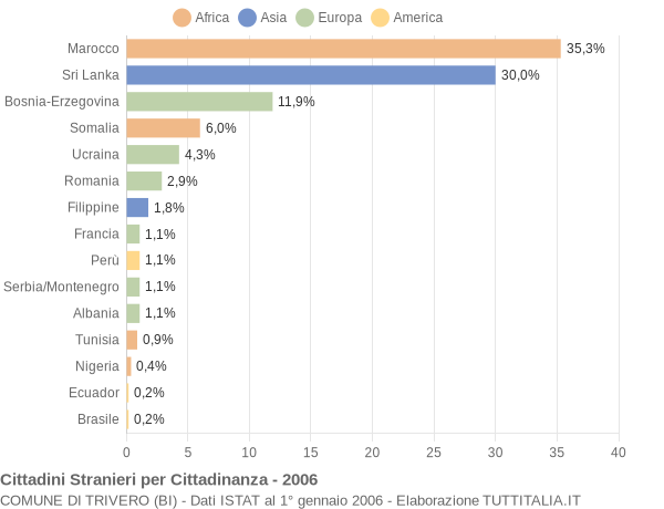 Grafico cittadinanza stranieri - Trivero 2006