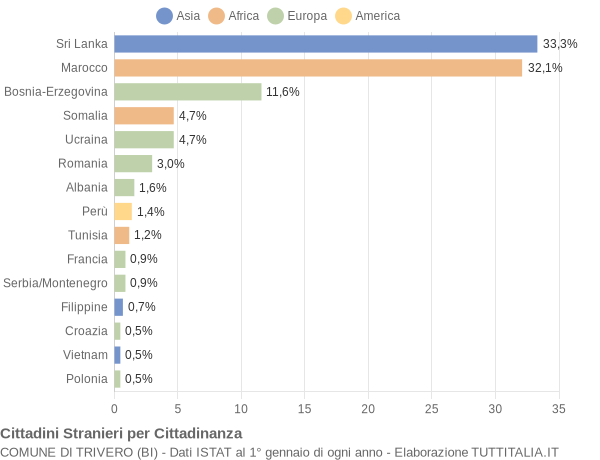 Grafico cittadinanza stranieri - Trivero 2007