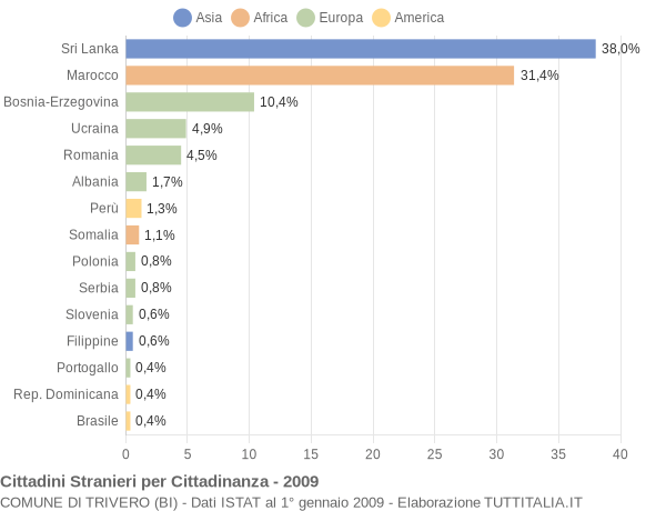 Grafico cittadinanza stranieri - Trivero 2009