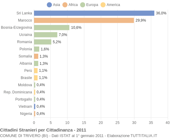 Grafico cittadinanza stranieri - Trivero 2011