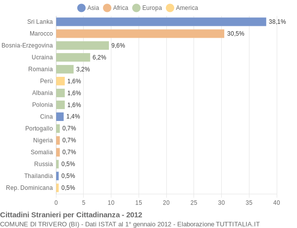 Grafico cittadinanza stranieri - Trivero 2012