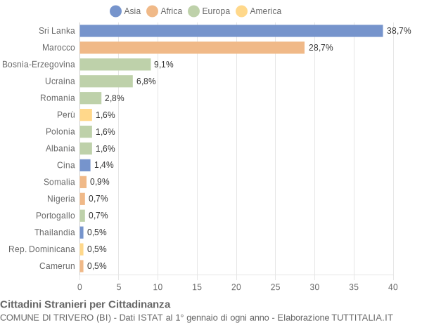 Grafico cittadinanza stranieri - Trivero 2013