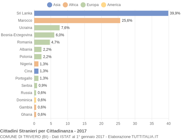 Grafico cittadinanza stranieri - Trivero 2017