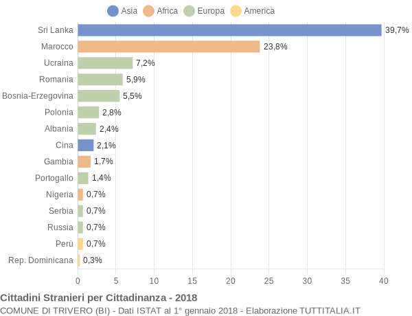 Grafico cittadinanza stranieri - Trivero 2018