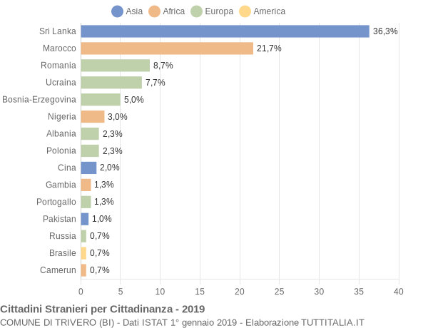 Grafico cittadinanza stranieri - Trivero 2019