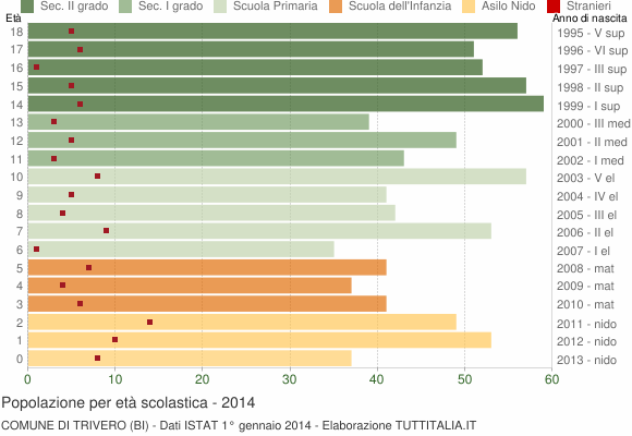 Grafico Popolazione in età scolastica - Trivero 2014