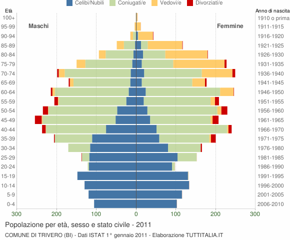 Grafico Popolazione per età, sesso e stato civile Comune di Trivero (BI)