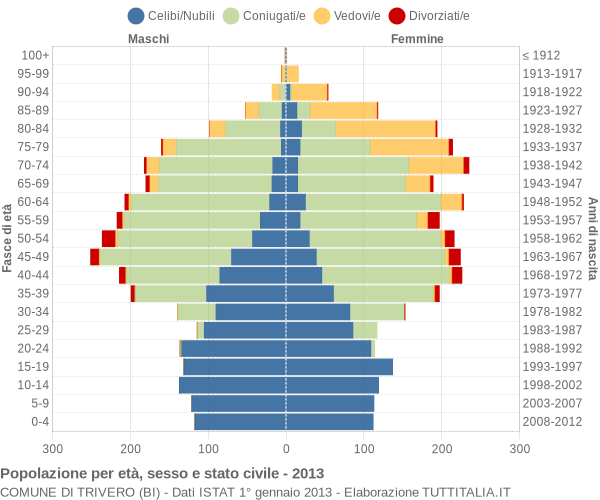 Grafico Popolazione per età, sesso e stato civile Comune di Trivero (BI)