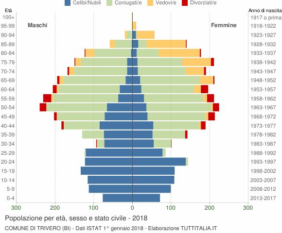 Grafico Popolazione per età, sesso e stato civile Comune di Trivero (BI)