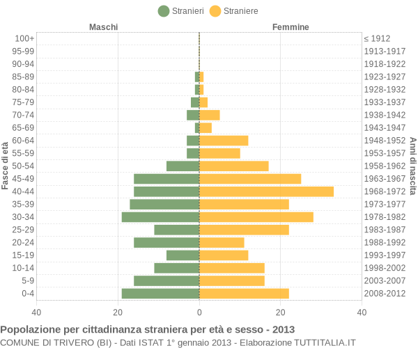 Grafico cittadini stranieri - Trivero 2013