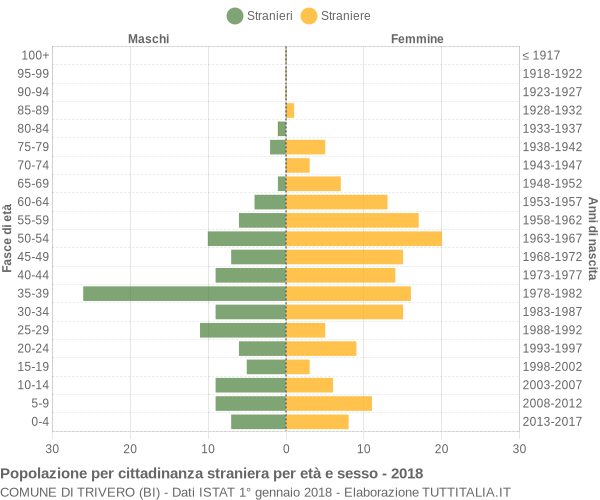 Grafico cittadini stranieri - Trivero 2018