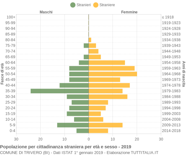 Grafico cittadini stranieri - Trivero 2019