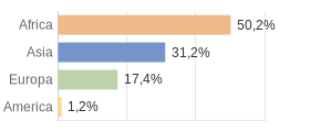 Cittadini stranieri per Continenti Comune di Trivero (BI)