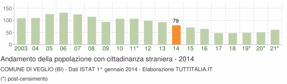 Grafico andamento popolazione stranieri Comune di Veglio (BI)