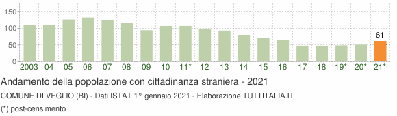Grafico andamento popolazione stranieri Comune di Veglio (BI)