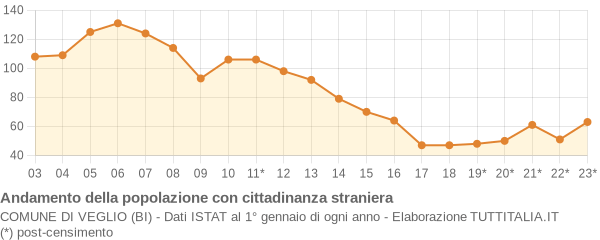 Andamento popolazione stranieri Comune di Veglio (BI)