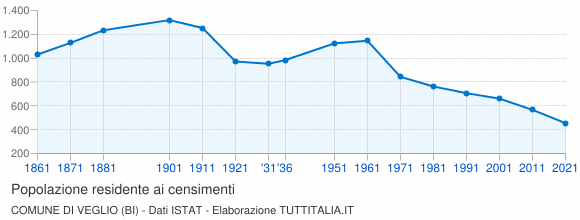 Grafico andamento storico popolazione Comune di Veglio (BI)