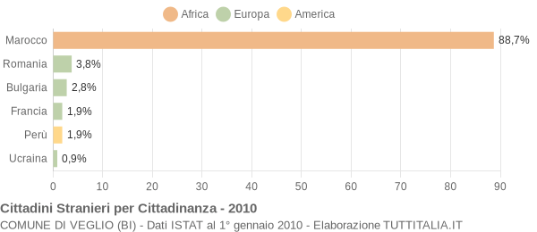 Grafico cittadinanza stranieri - Veglio 2010