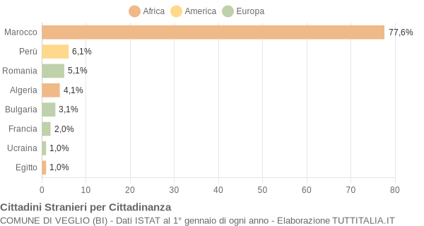 Grafico cittadinanza stranieri - Veglio 2012