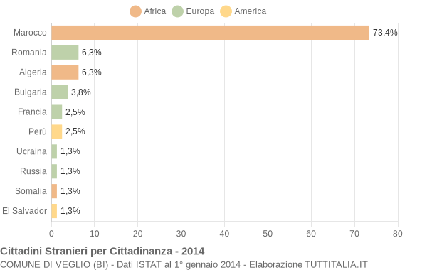 Grafico cittadinanza stranieri - Veglio 2014