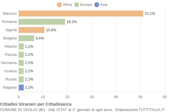 Grafico cittadinanza stranieri - Veglio 2018