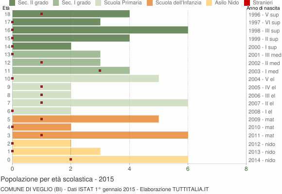 Grafico Popolazione in età scolastica - Veglio 2015