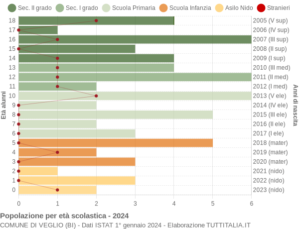 Grafico Popolazione in età scolastica - Veglio 2024