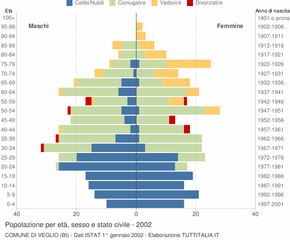 Grafico Popolazione per età, sesso e stato civile Comune di Veglio (BI)