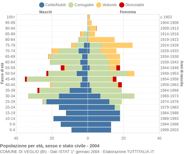 Grafico Popolazione per età, sesso e stato civile Comune di Veglio (BI)