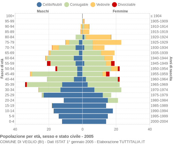 Grafico Popolazione per età, sesso e stato civile Comune di Veglio (BI)