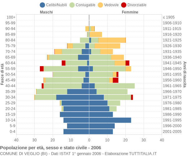 Grafico Popolazione per età, sesso e stato civile Comune di Veglio (BI)