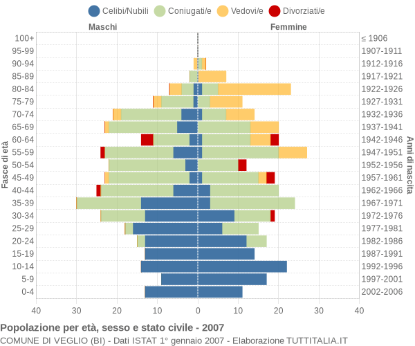 Grafico Popolazione per età, sesso e stato civile Comune di Veglio (BI)