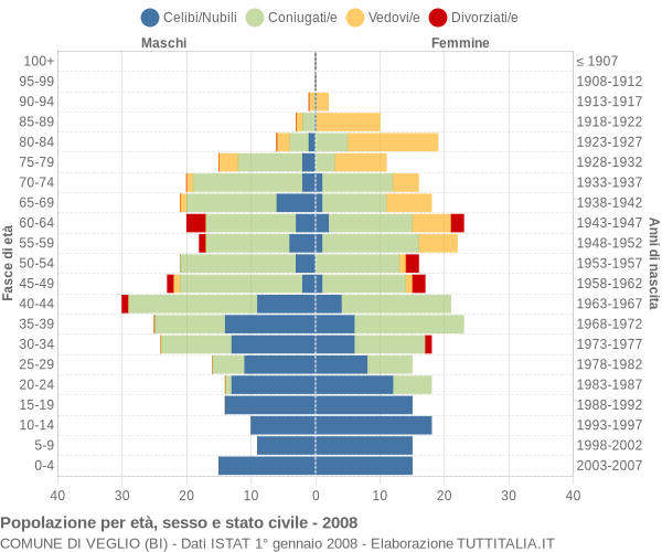 Grafico Popolazione per età, sesso e stato civile Comune di Veglio (BI)