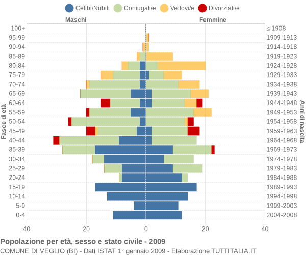 Grafico Popolazione per età, sesso e stato civile Comune di Veglio (BI)