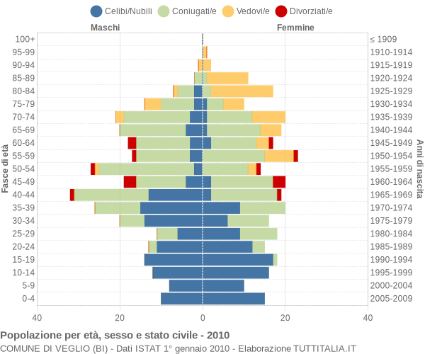 Grafico Popolazione per età, sesso e stato civile Comune di Veglio (BI)