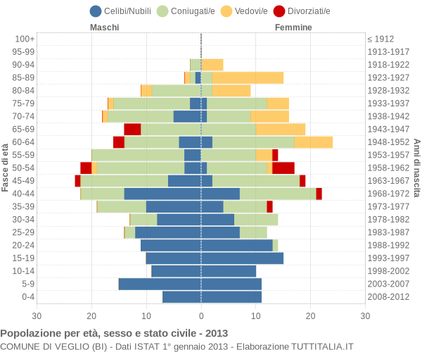 Grafico Popolazione per età, sesso e stato civile Comune di Veglio (BI)