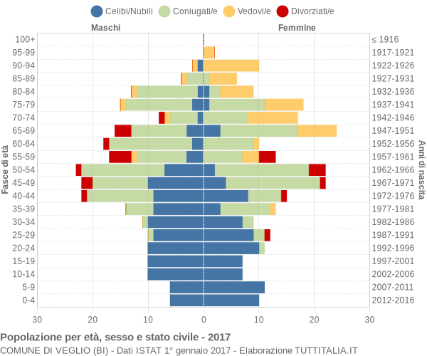 Grafico Popolazione per età, sesso e stato civile Comune di Veglio (BI)