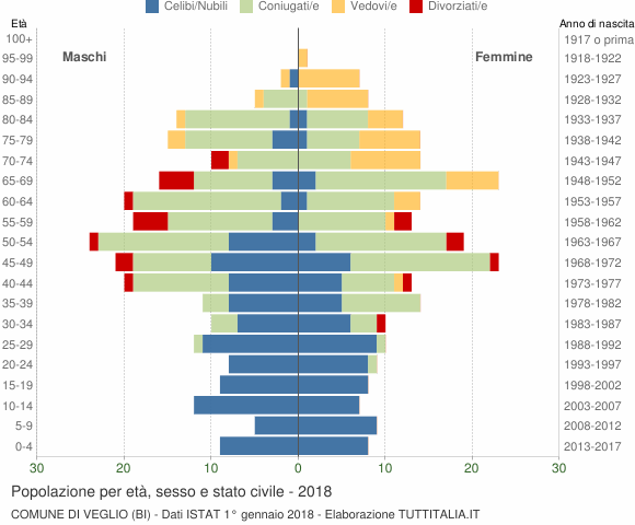 Grafico Popolazione per età, sesso e stato civile Comune di Veglio (BI)