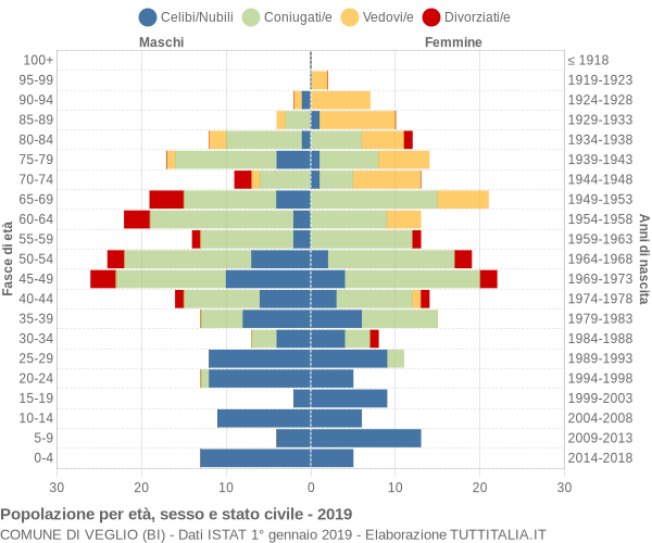 Grafico Popolazione per età, sesso e stato civile Comune di Veglio (BI)