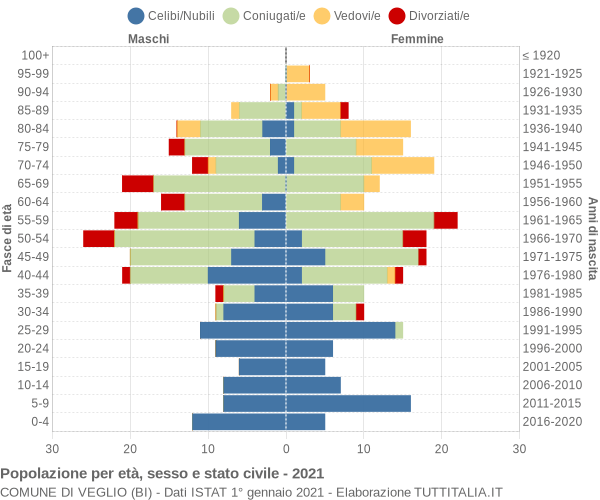 Grafico Popolazione per età, sesso e stato civile Comune di Veglio (BI)