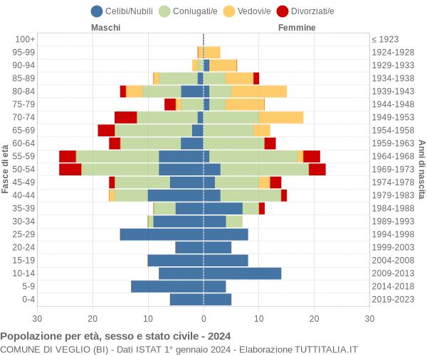 Grafico Popolazione per età, sesso e stato civile Comune di Veglio (BI)