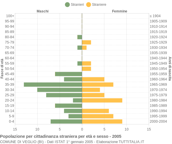 Grafico cittadini stranieri - Veglio 2005